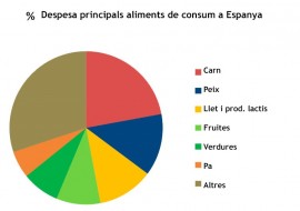 Consum d’aliments a Espanya